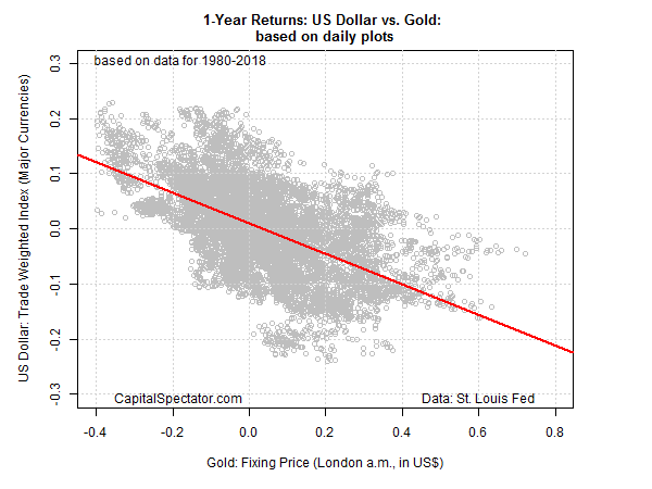 1 Year Return US Dollar vs Gold