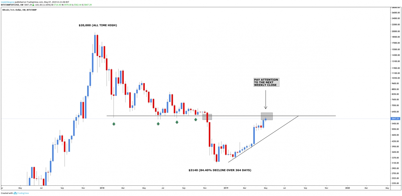 Bitcoin Weekly Chart