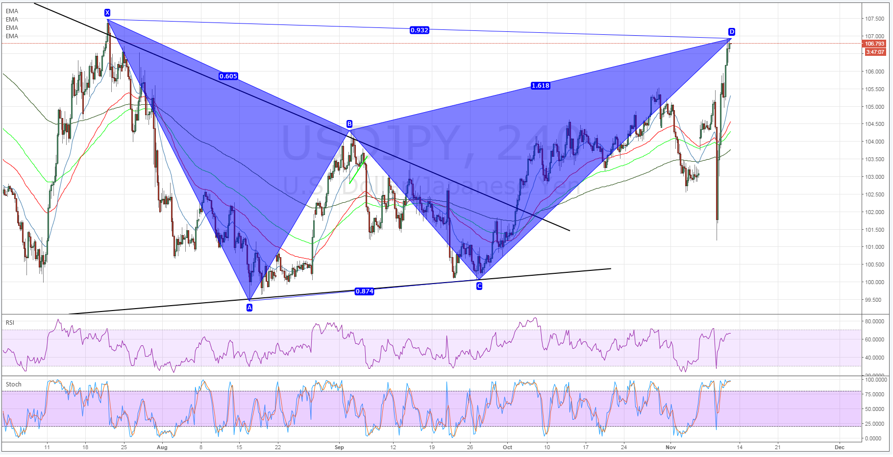 USD/JPY 4-Hour Chart