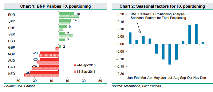 FX Positioning (L), Seasonal Factors