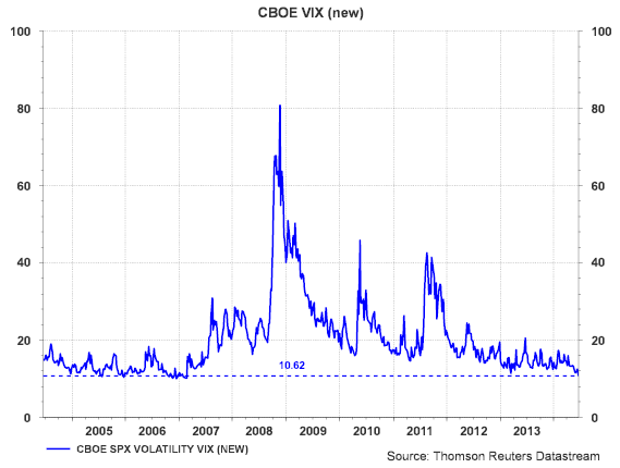 VIX Overview: 2004-Present