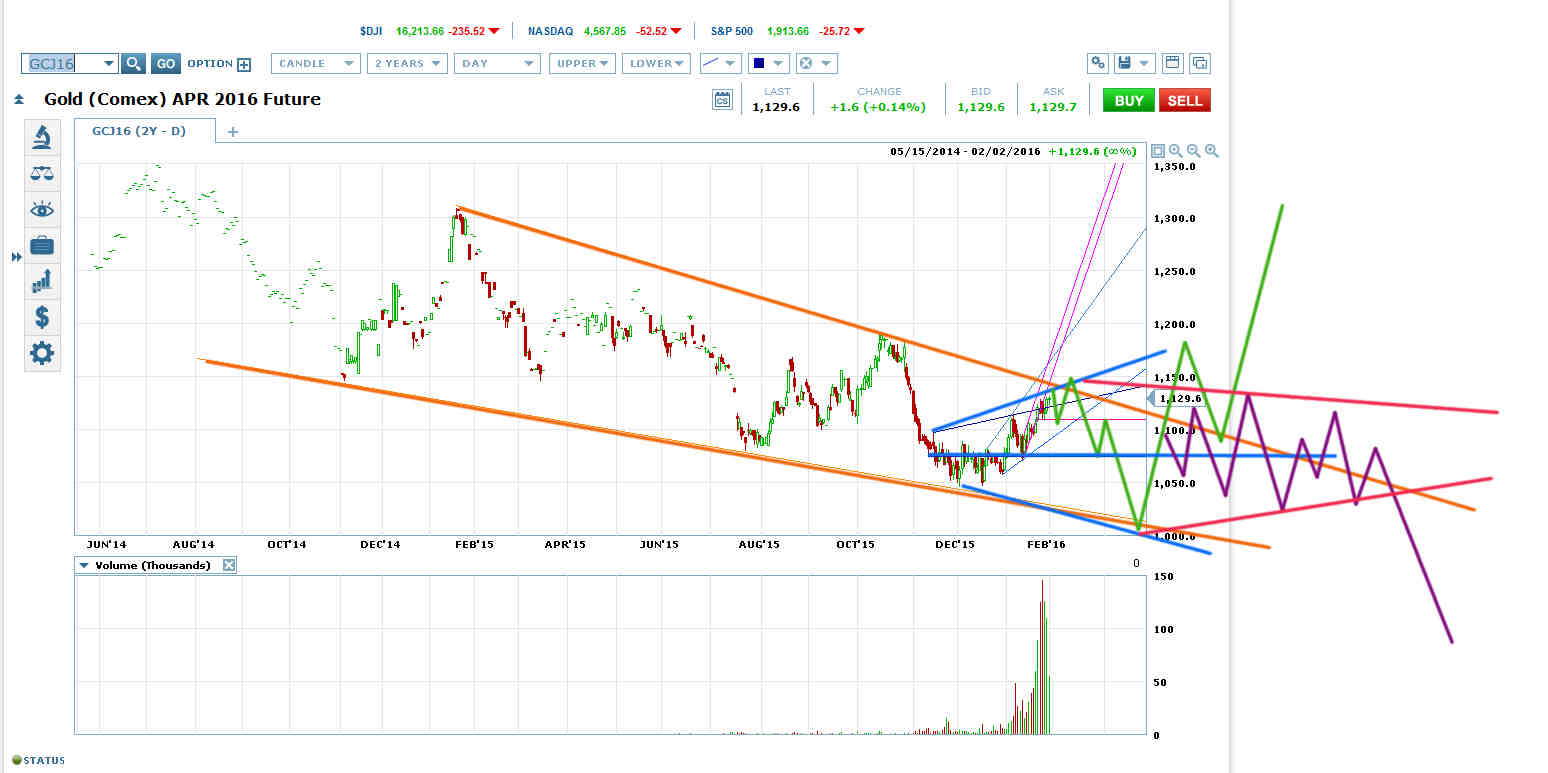 Gold's Falling Wedge