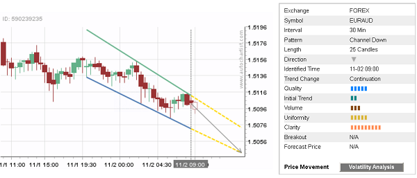 EUR/AUD 25 Candles