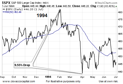 S&P 500: 1994