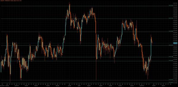 USD/JPY Chart