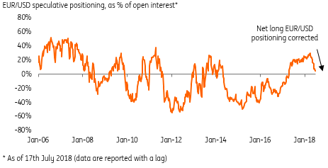 EUR Speculative Positioning 