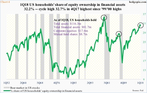 US households' equity ownership