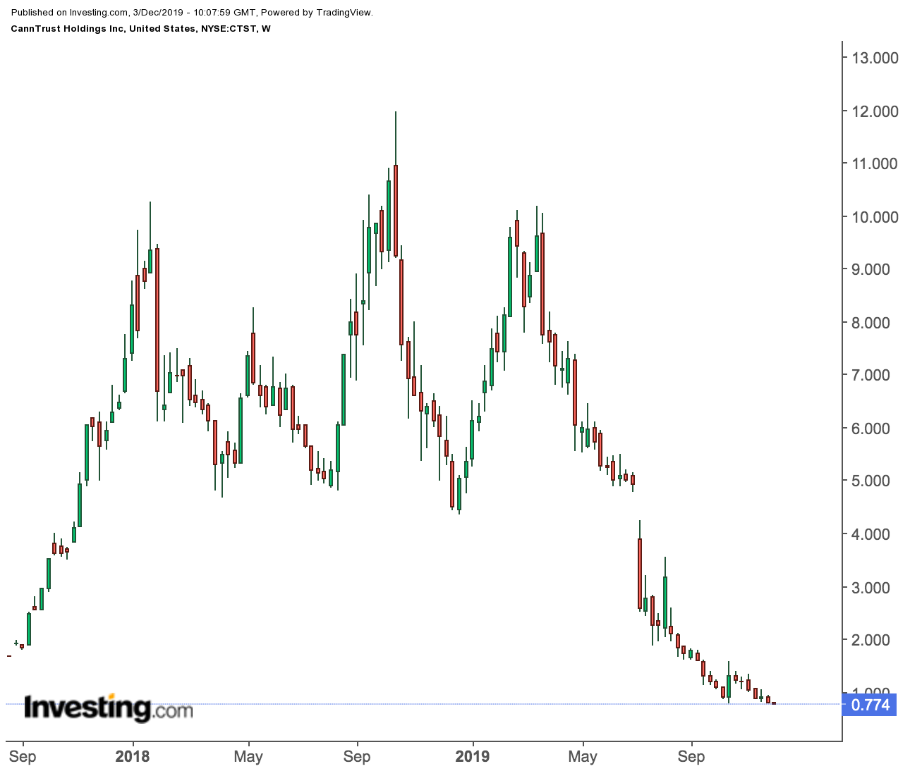 CannTrust Weekly Price Chart