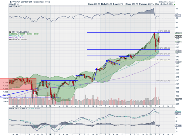 SPY Weekly Chart