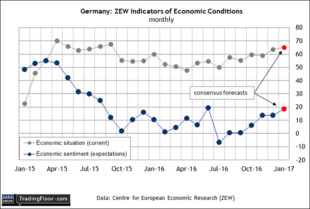 Germany: ZEW Economic Sentiment