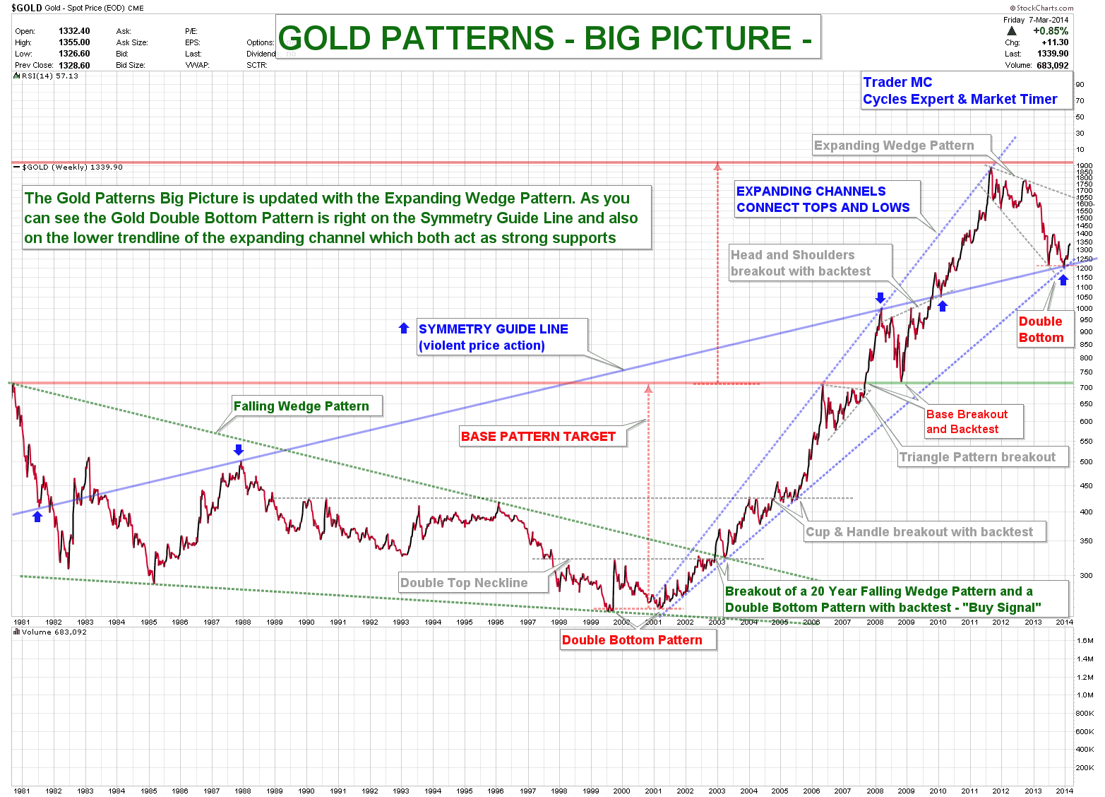 Gold Patterns