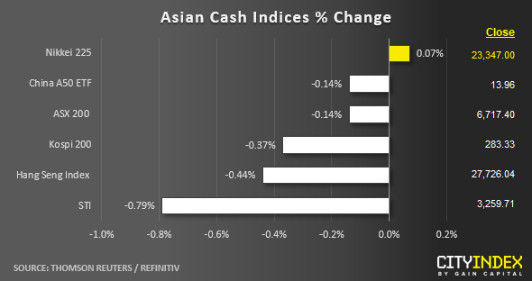 Asian Cash Indices % Change