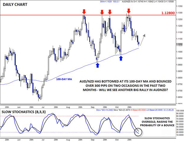 AUD/NZD