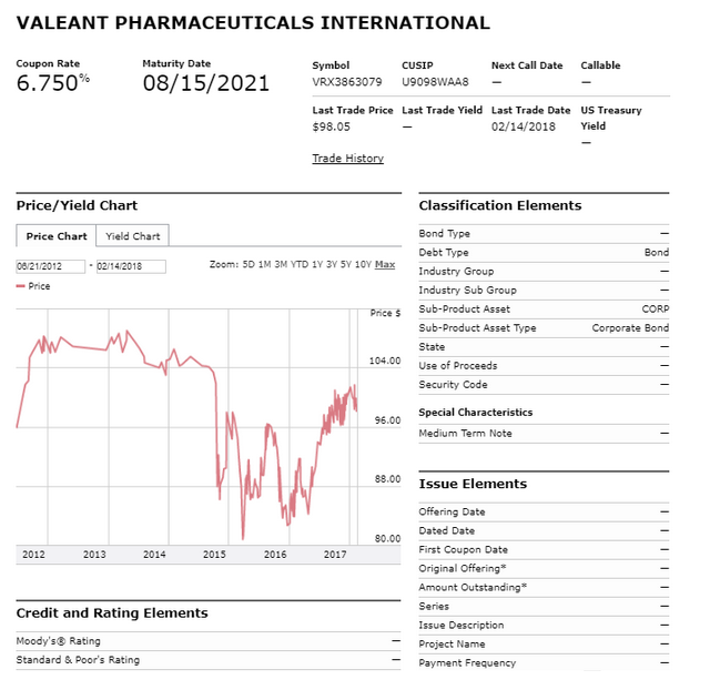 Valeant Pharmaceuticals International