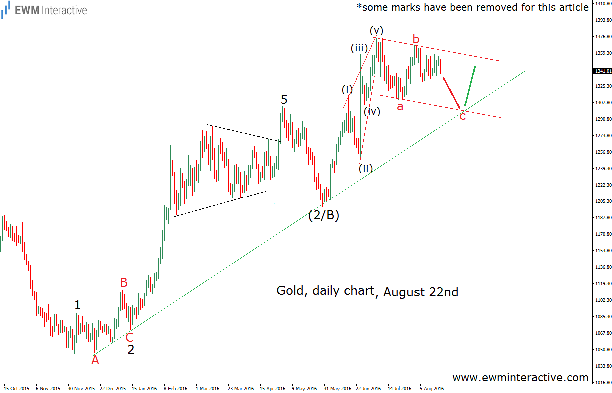 Gold Daily Chart August 22nd