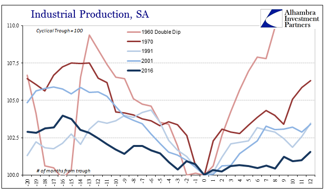 Industrial Production, SA 3