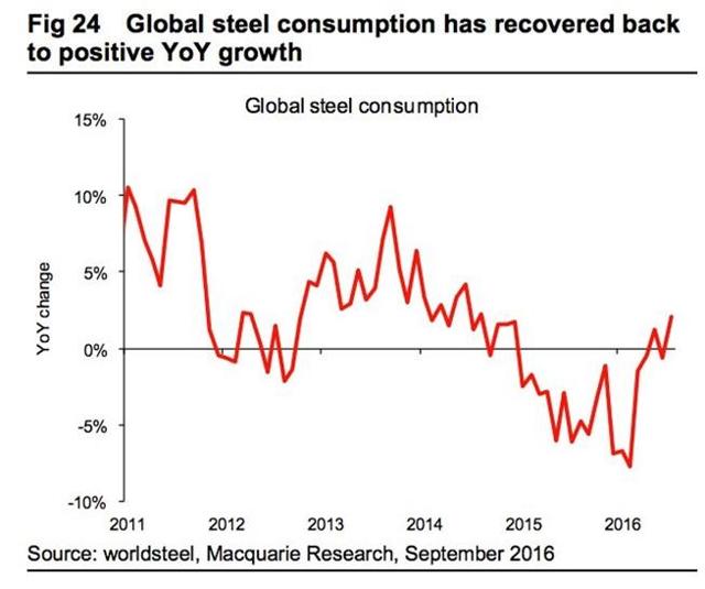 Global Steel Consumption 2011-2016