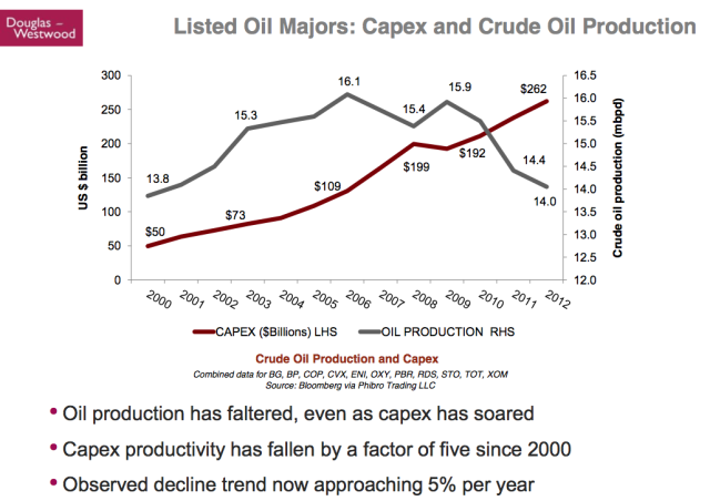 Kopits-40-Oil-Majors-Capex-And-Production