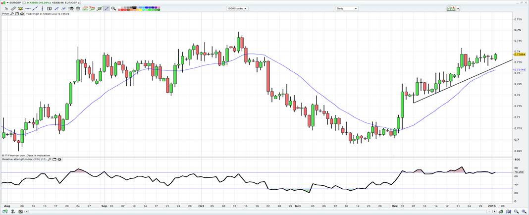 EUR/GBP Chart