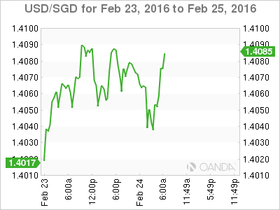 USD/SGD Chart