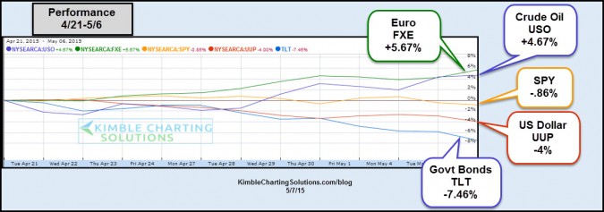 Global Stocks, Crude, T-Bills And The USD