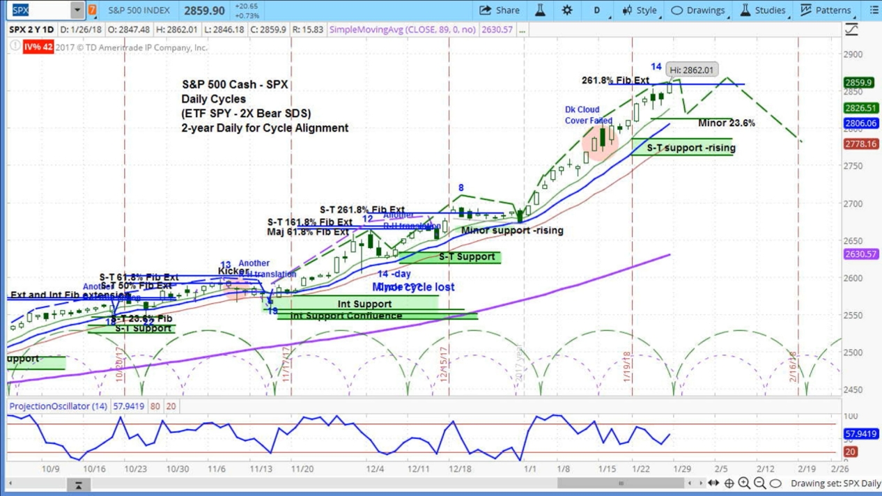 Daily chart for the S&P 500 (SPX)