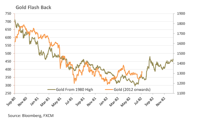 Gold's Past Performance
