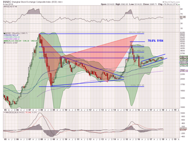 Shanghai Composite