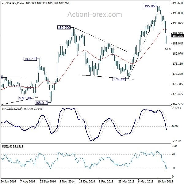 GBP/JPY Daily