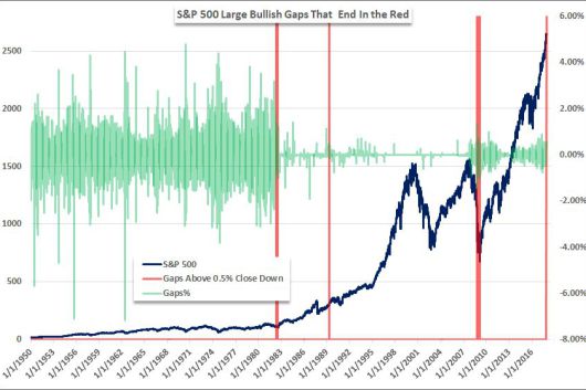 S&P 500 Large Bullish Gaps That End in the Red