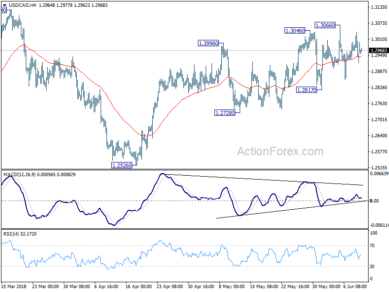 USD/CAD 4 Hour Chart