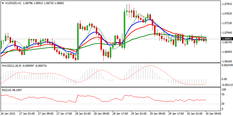 AUD/NZD Hourly Chart