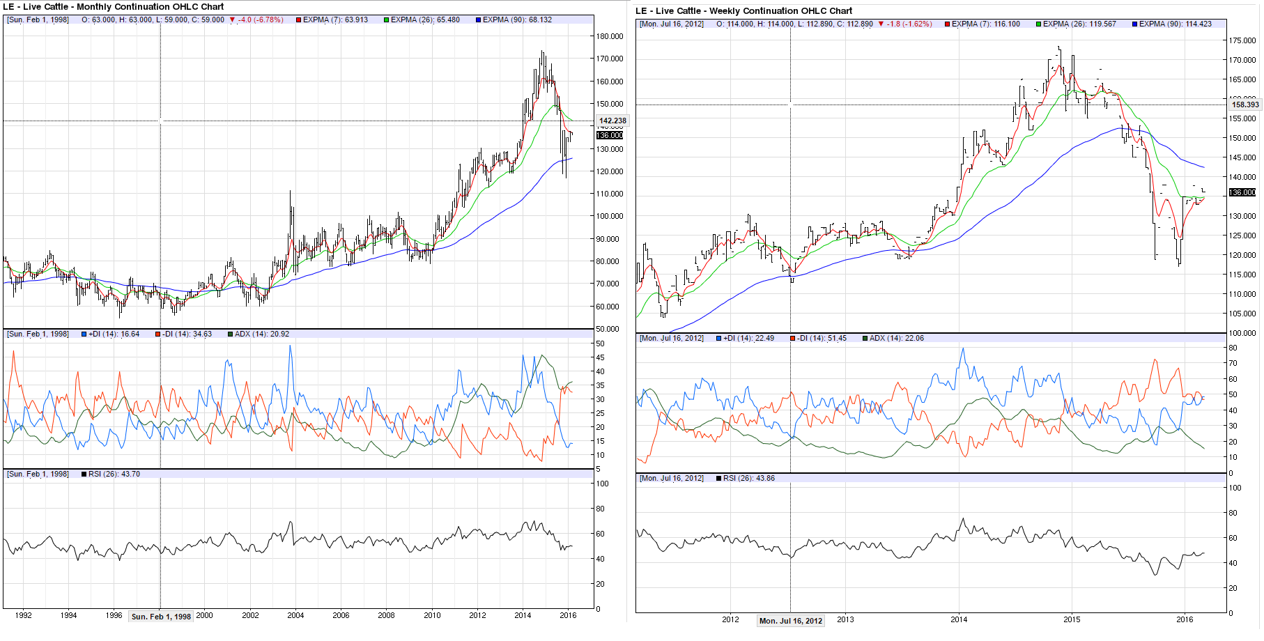 Live Cattle Monthly and Weekly Charts