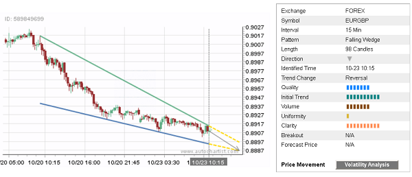 EUR/GBP 98 Candles