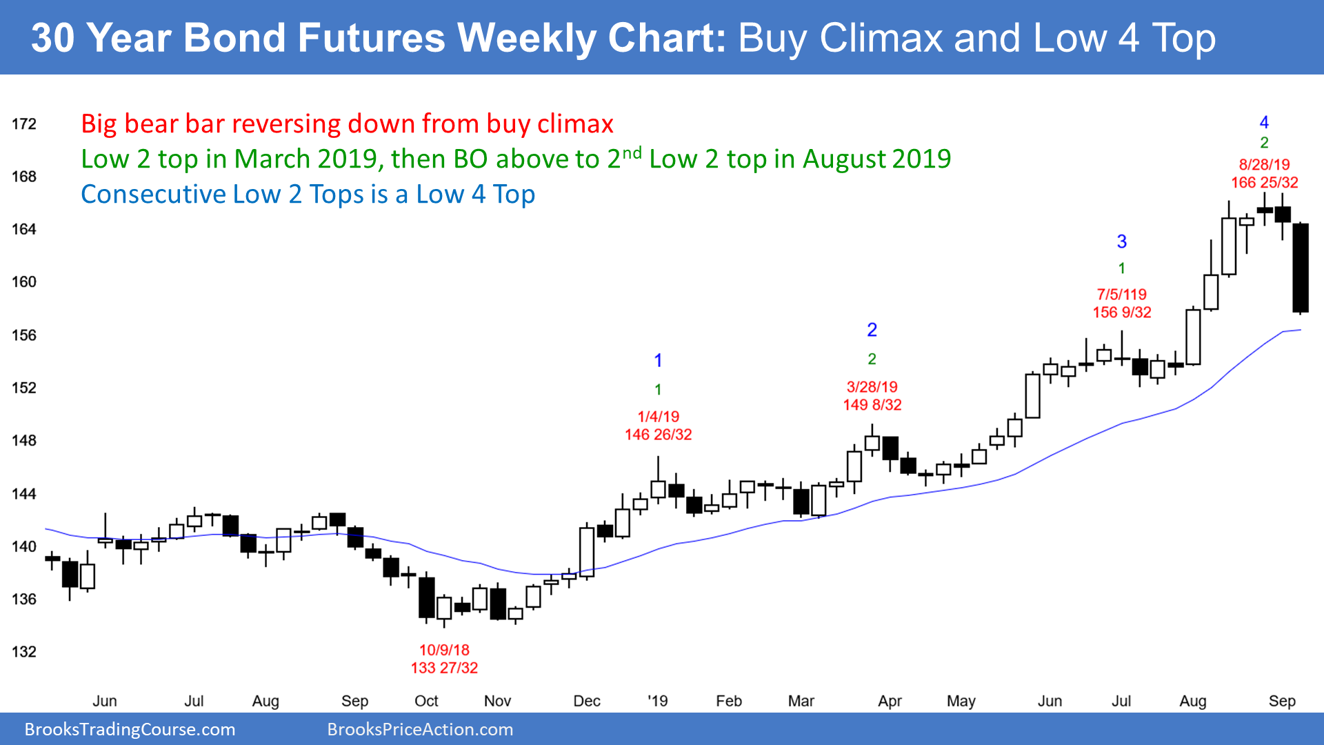 30 Yr Bond Futures Weekly Chart