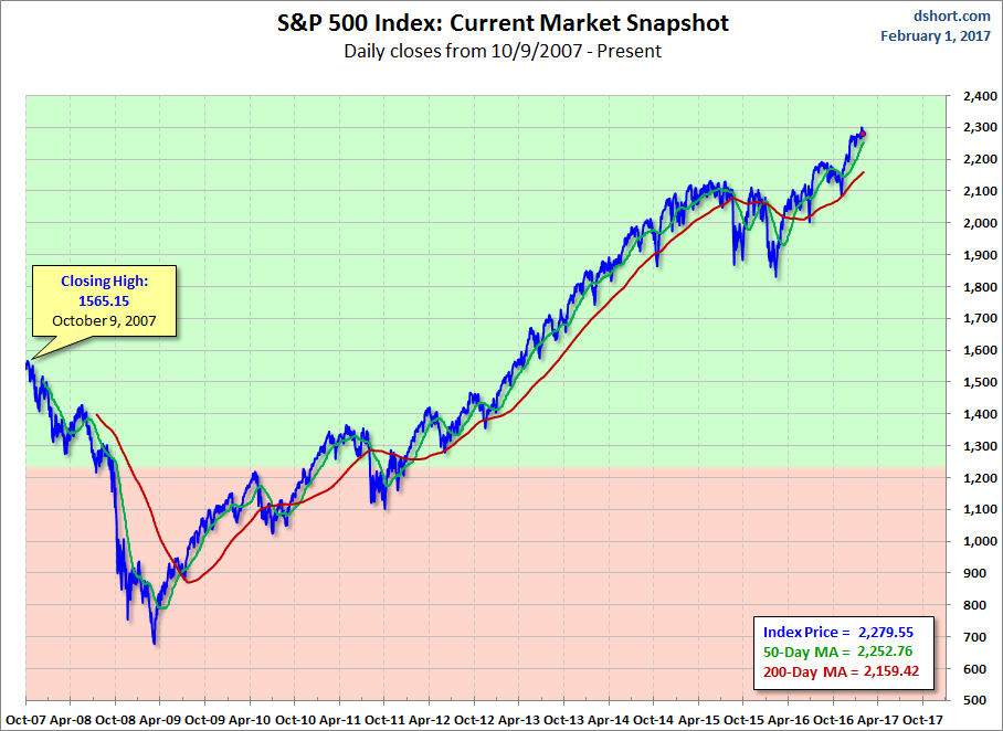 S&P 500 With 50- And 200-Day MAs