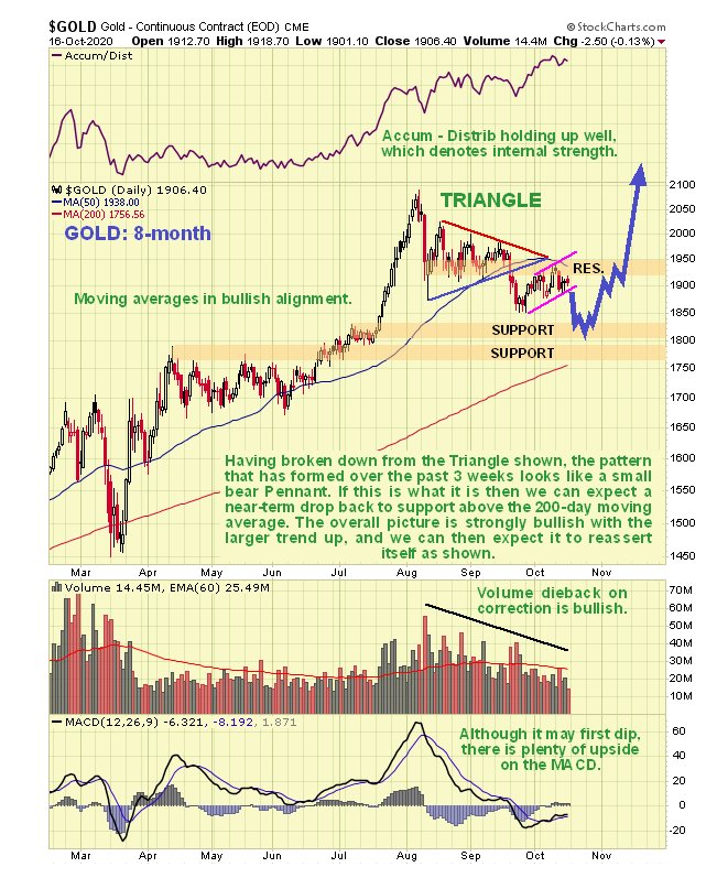 Gold 8-Month Chart