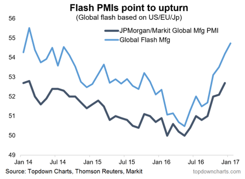 Flash PMIs Point To Upturn