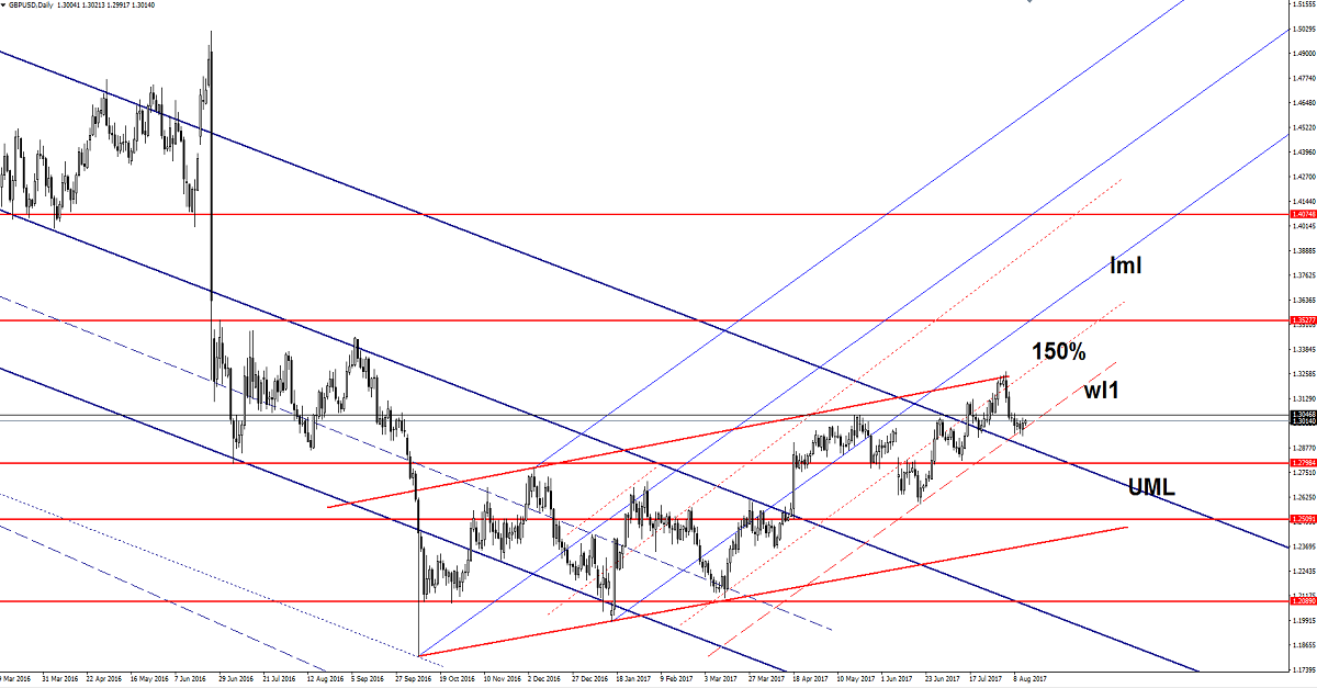 GBP/USD Daily Chart