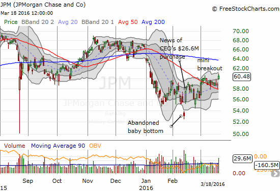 JPM is just barely breaking away from its 50DMA