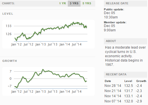 Current ECRI WLI Growth Index