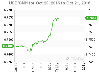 USD/CNH Oct 20 - 21 Chart