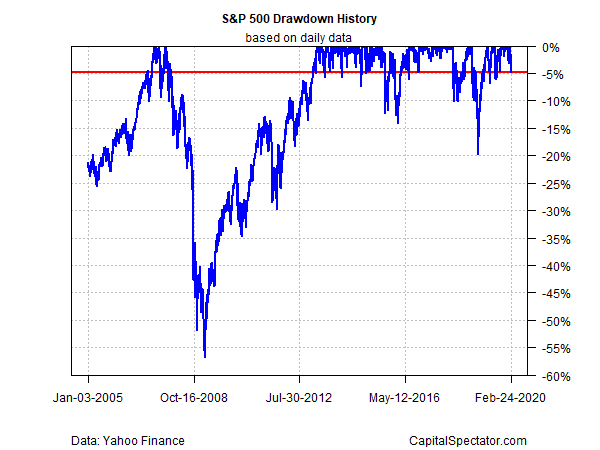 S7P 500 Drawdown History