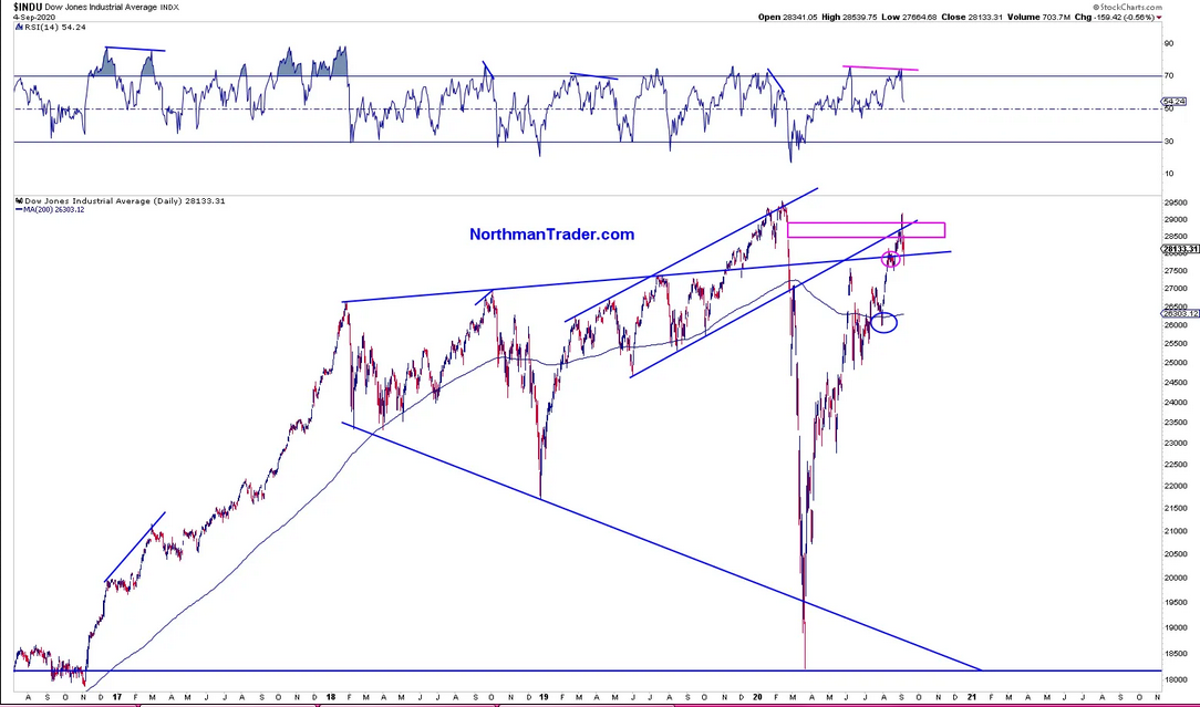 INDU Daily Chart