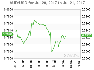 AUD/USD