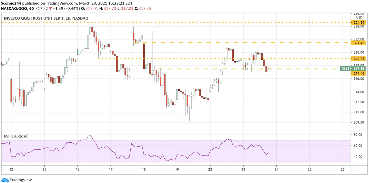 QQQ 1-Hr Chart