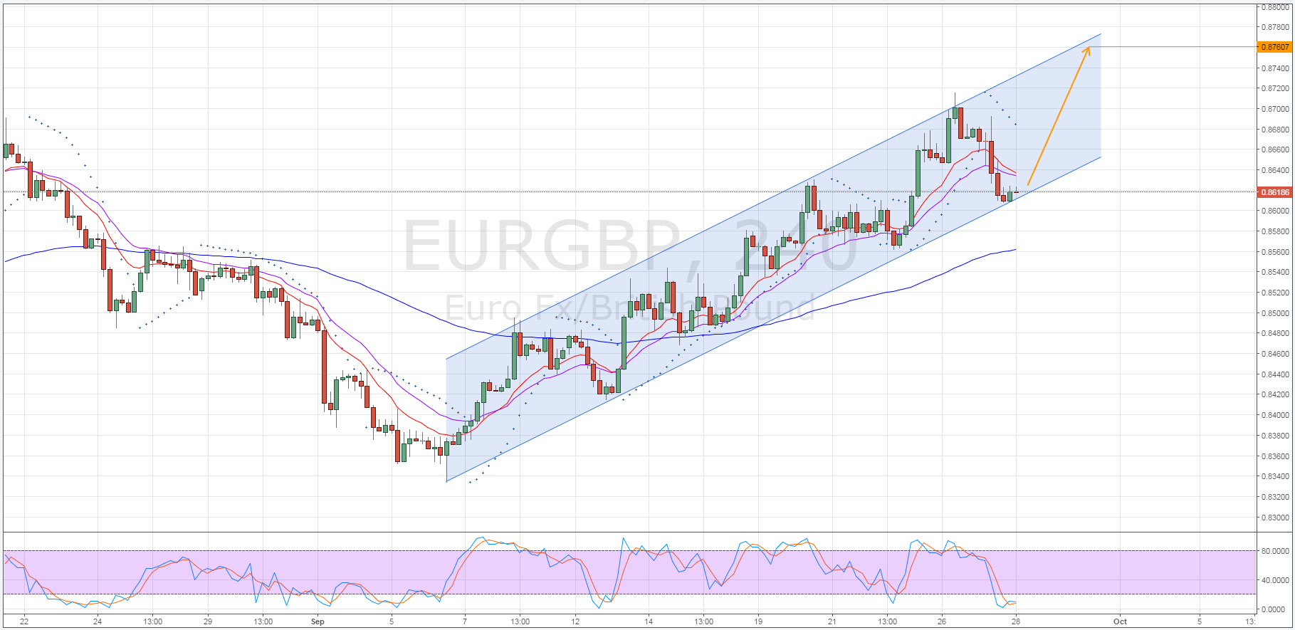 EUR/GBP 240-Minute Chart
