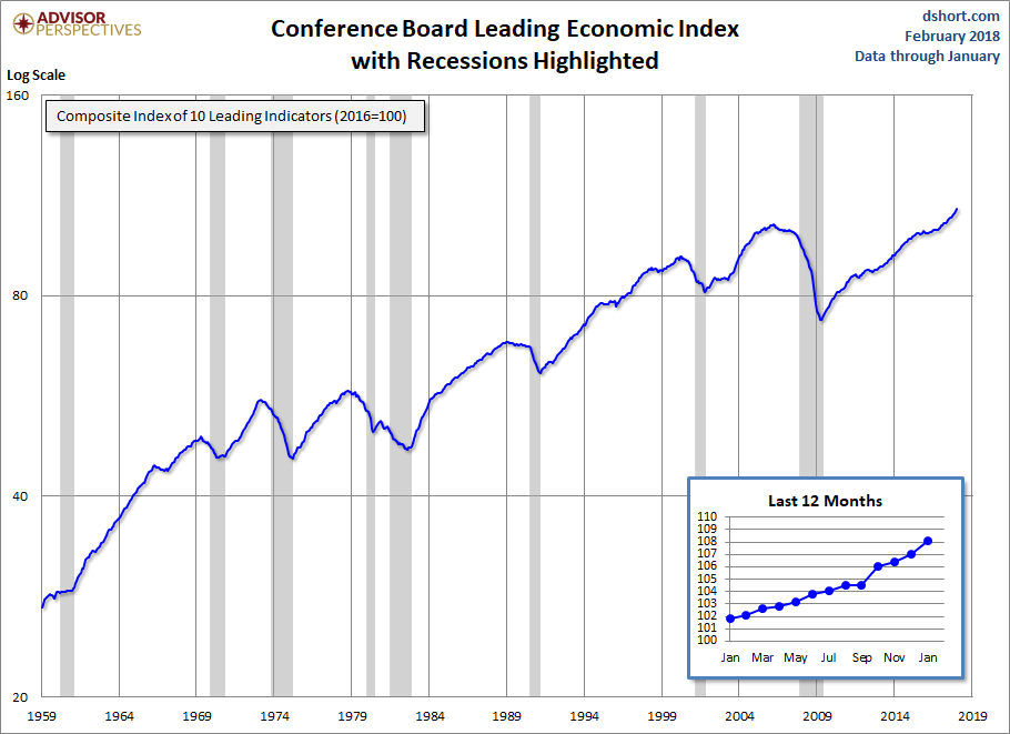 Conference Board's LEI Chart