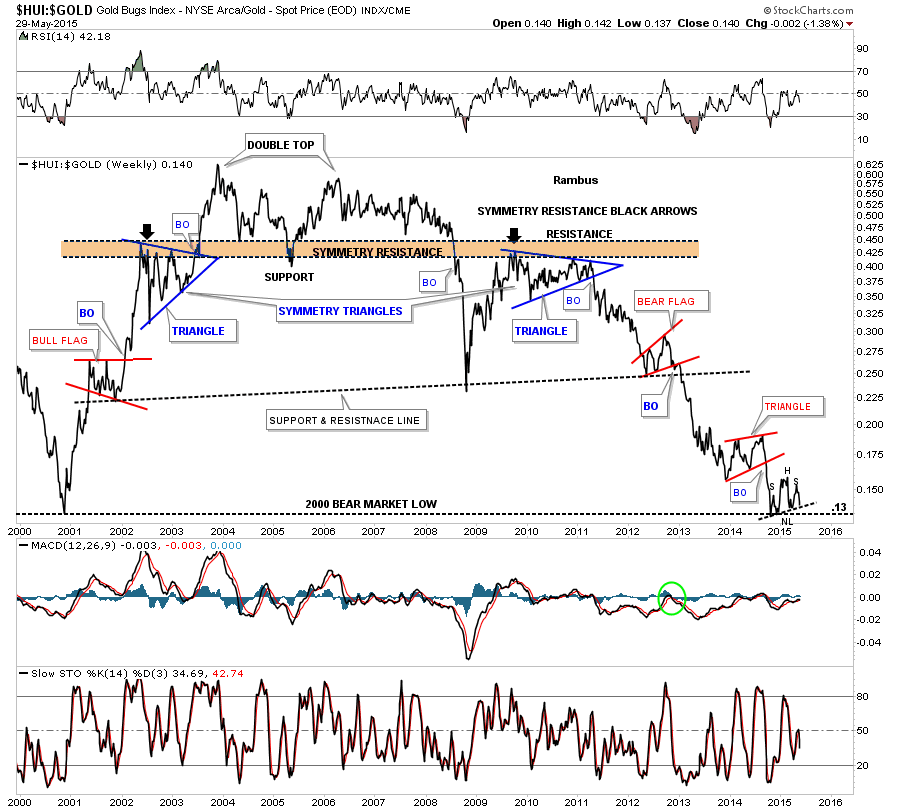 Gold:HUI Weekly 2000-2015