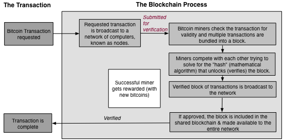 The Blockchian Process